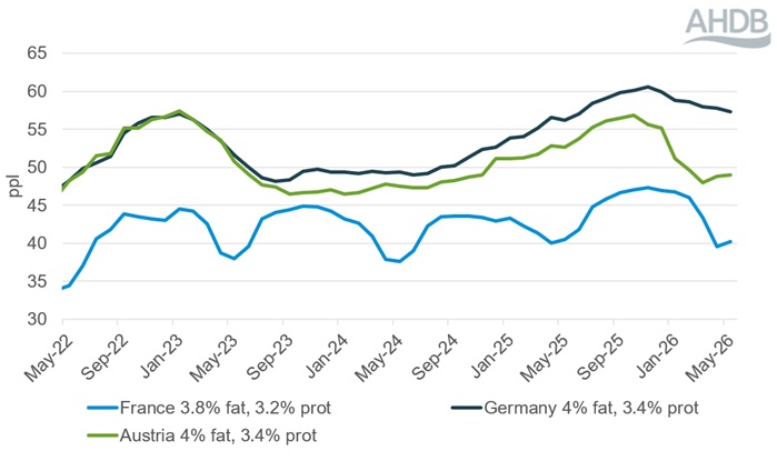 A line graph showing EU organic milk prices from May 2022 to May 2026.